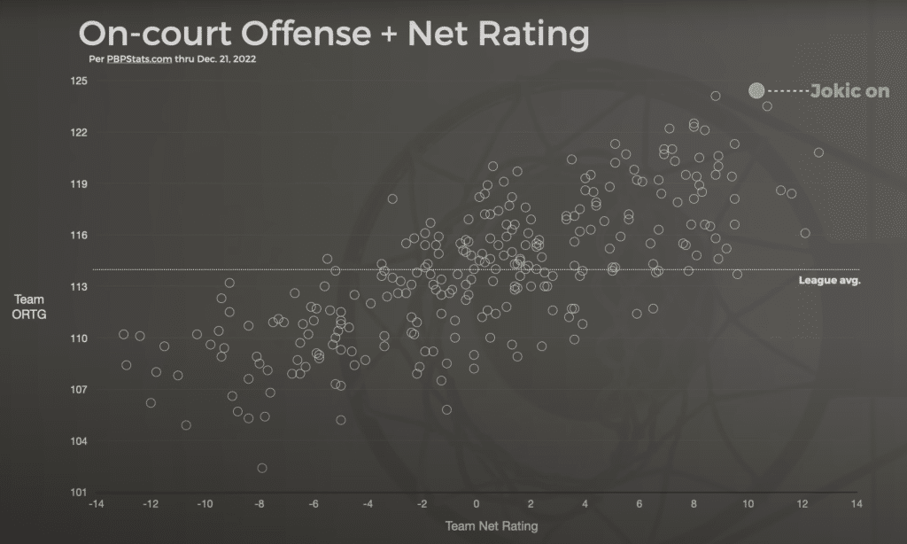 Graphique montrant la belle efficacité offensive des Denver Nuggets lorsque Jokic est sur le terrain.