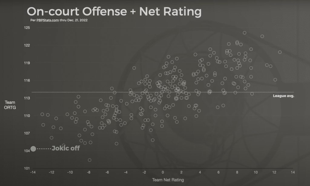 Graphique montrant une efficacité offensive médiocre des Denver Nuggets lorsque Jokic est sur le banc.
